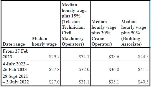 AEWV - NZ- Median-Salary-Past& Future