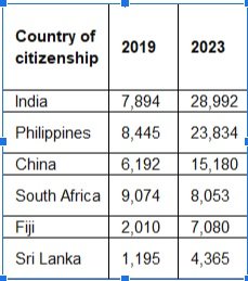 NZ-Immigrattion-Stat